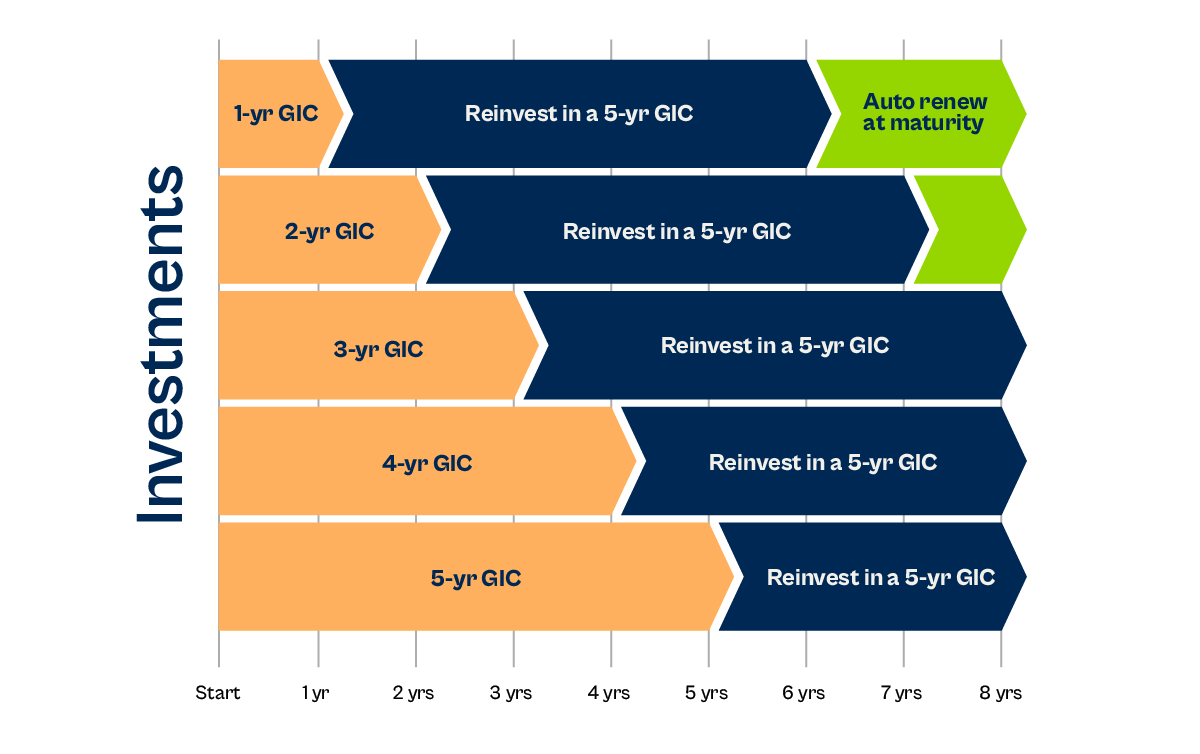 GIC Laddering Infographic