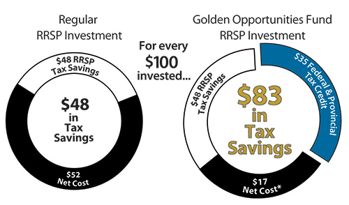 Golden-Opportunity-Chart-2018-Circle-Chart---GOF---20171110 $83 in Tax savings vs $48 in RRSP